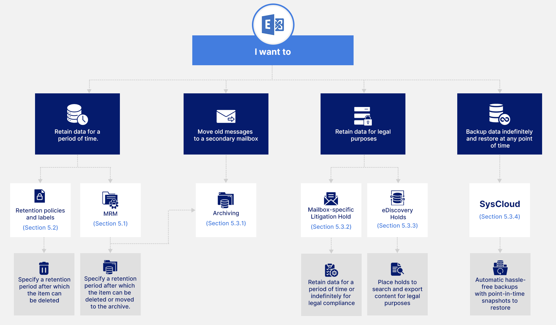 管理者のためのExchange Onlineデータ保持ガイド｜SysCloud（シス